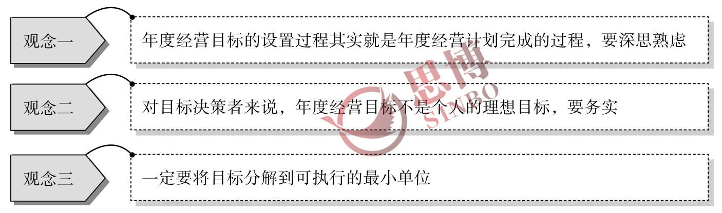 思博咨詢/企業(yè)年度經(jīng)營計劃/制造業(yè)年度總目標制定/ 設(shè)置目標時的三種觀念