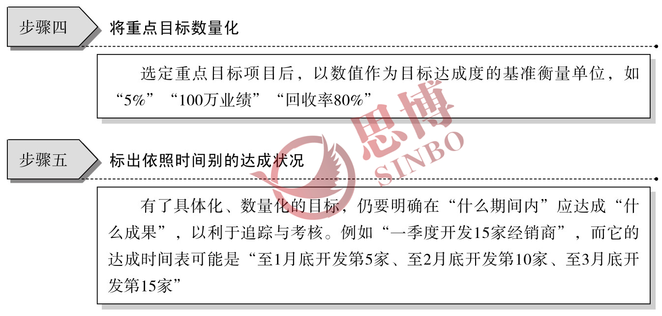 制造業(yè)部門年度經(jīng)營目標/目標具體化、數(shù)量化工作步驟圖續(xù)